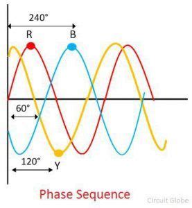 What is Phase Sequence Indicator? - Definition, Rotating & Static Types ...