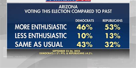 Fox News Poll: Kelly up in Arizona Senate race, Hobbs & Lake battle for ...