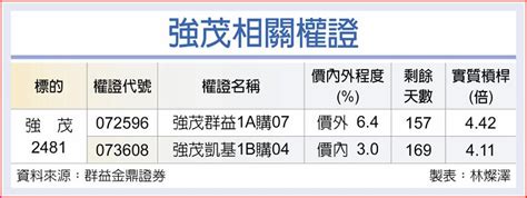 權證市場焦點－強茂 營運維持高檔 期權 旺得富理財網