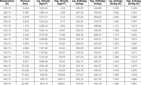 Saturated Pressure Density Enthalpy And Entropy Values Of Ses36