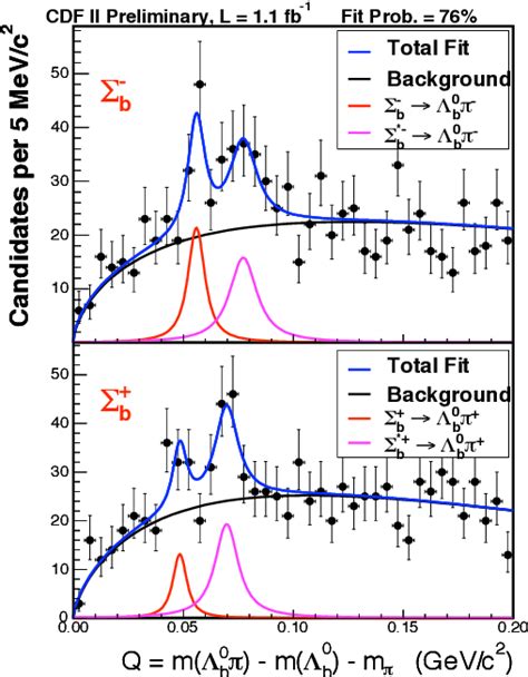 Figure From Measurement Of Masses And Lifetimes Of B Hadrons