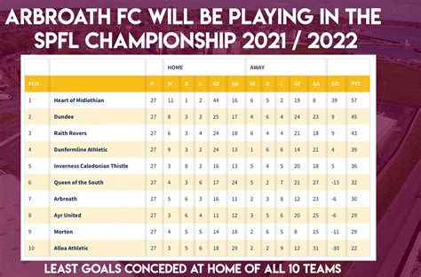 SPFL Championship 2021 / 2022 - Arbroath FC