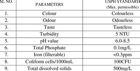 B Water Quality Parameters And Usph Standards Download Table