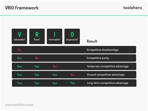 Vrio Analysis The Basics An Example And A Template Toolshero