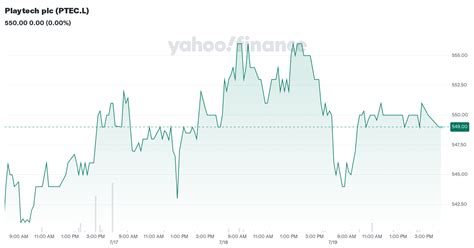 playtech plc ptecl stock price news quote history yahoo finance