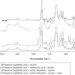 Ftir Spectra Of Unsaturated Polyesters Up Containing Different Curing