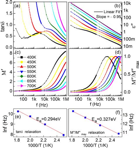 The Frequency Dependence Of A Dielectric Loss Tangent Tanδ And B The Download Scientific