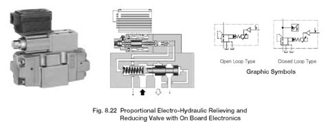 Yuken Proportional Electro Hydraulic Relieving And Reducing Valves With