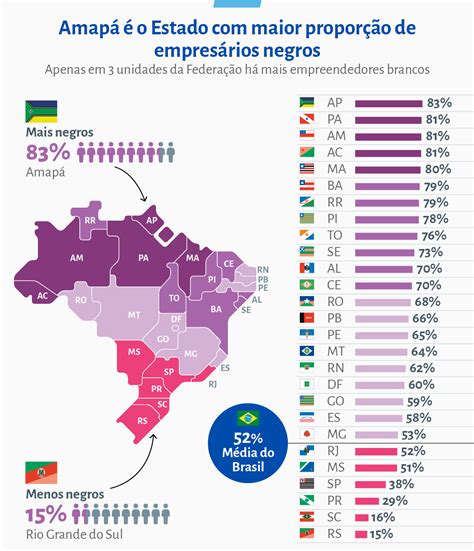 Rendimento médio dos negros donos de negócios é 32 inferior ao de