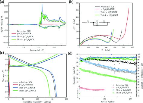 Electrochemical Performance For The Coated Uncoated Ncm Cathode