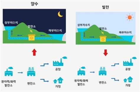 구례 양수댐 ‘동상이몽 양수발전 원리는