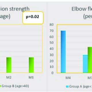 Comparison of shoulder abduction strength and elbow flexion strength ...
