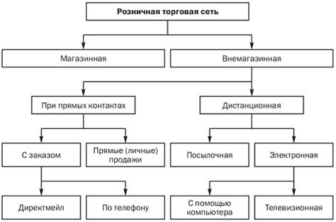 Розничная торговля