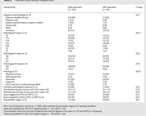 Table 1 From Long Term Survival Following Open Versus Thoracoscopic