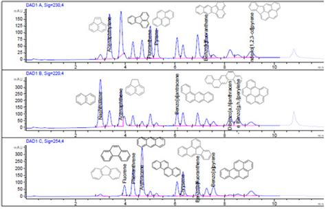 Mps Free Full Text Determination Of Polycyclic Aromatic Hydrocarbons Pahs In Leaf And Bark