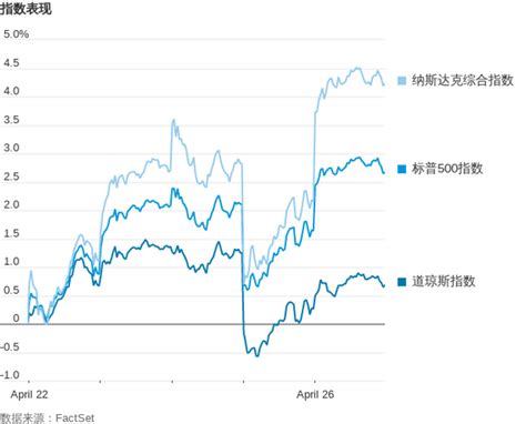 科技「七雄」引領美股反彈 Wsj