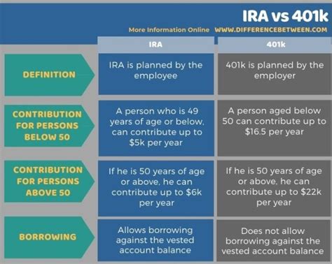 Difference Between IRA and 401k | Compare the Difference Between ...