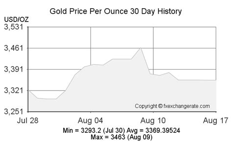 Current Gold Price Chart - Spot Gold Price Per Ounce