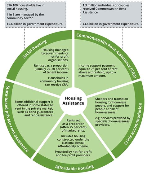 Housing Assistance In Australia 2018 Housing Assistance Why Do We Need It And What Support