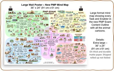 PMP Mind Map Poster PM Illustrated