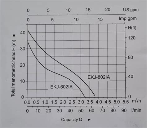 Booster Pumps | LEO EKJ 802IA BOOSTER PUMP