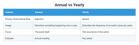 Annual vs Yearly