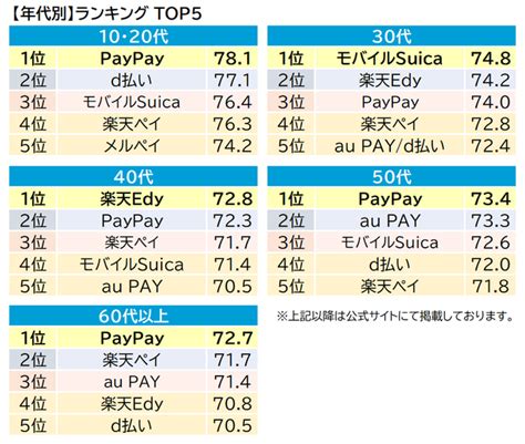 2022年最新『スマホ決済サービス』ランキング（オリコン顧客満足度®調査）｜オリコン株式会社のプレスリリース