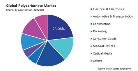 Polycarbonate Market Size Share Industry Growth To