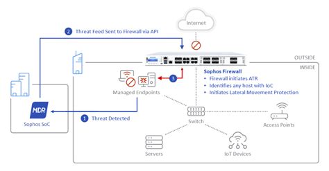 Active Threat Response Sophos Firewall