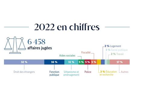 Lannée 2022 En Quelques Chiffres Clés Conseil DÉtat