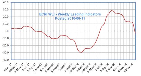 mishs global economic trend analysis ecri weekly leading indicators turn negative