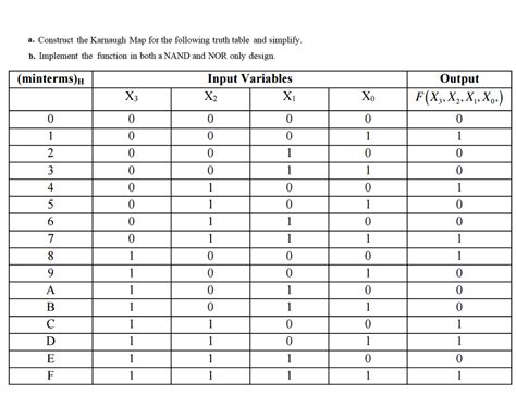 Solved Construct The Karnaugh Map For The Following Truth