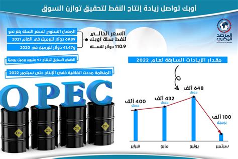 اجتماع أوبك بلس ما تأثير الزيادة الطفيفة في الإنتاج على حركة أسواق