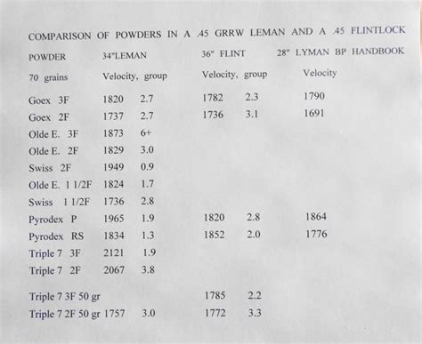 45 Flintlock Powder Tests Including Pyrodex And Triple 7 The