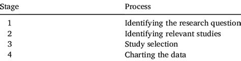 Stages Of The Arksey And Omalley Scoping Review Framework Download