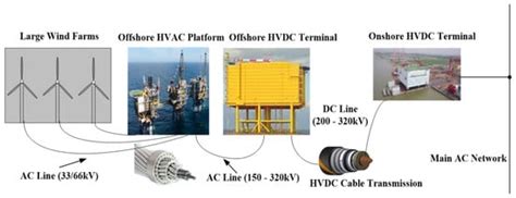 voltage source converter based high voltage direct current transmission