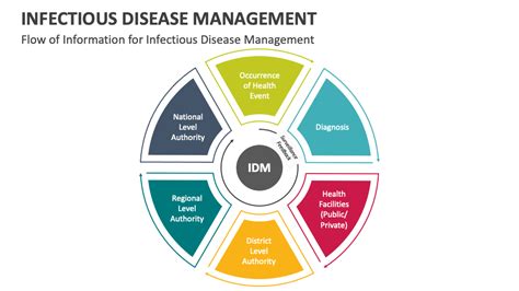 Infectious Disease Management PowerPoint And Google Slides Template