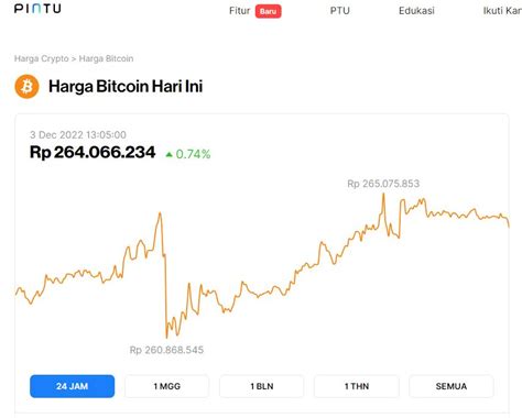 Harga Bitcoin Hari Ini Tembus Rp Juta Masih Kuat Nanjak