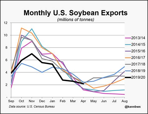 Soybean Exports In Focus Proag