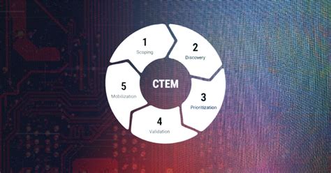 Sprocket Security | Moving from Snapshots to Strategy: Why CTEM is