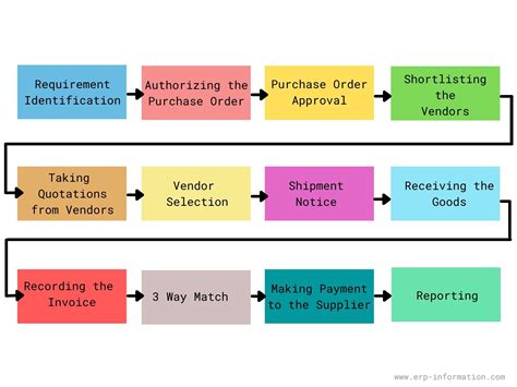 What Is P2p Cycle 12 Steps Of Sap Procure To Pay Process