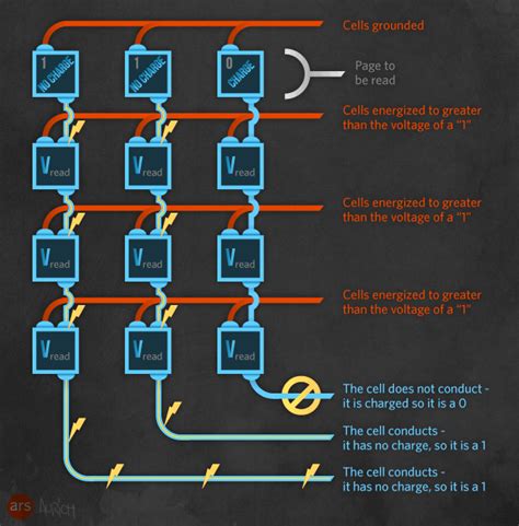 Solid State Revolution In Depth On How Ssds Really Work Ars Technica