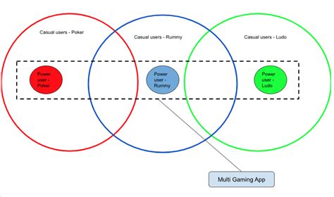 Do multi-gaming apps make sense? - Nikhil R