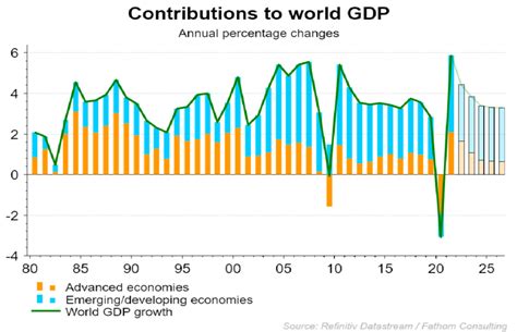 World GDP Growth -Annual % Changes by Global Contribution | Download ...