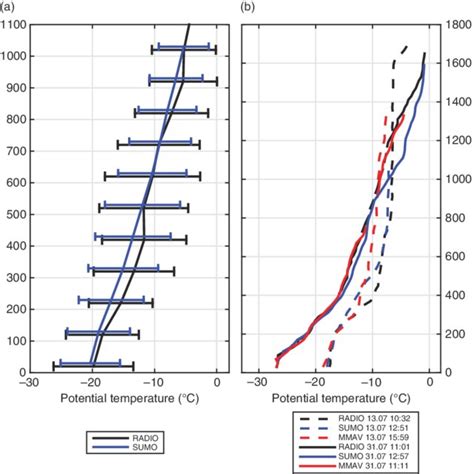 A Average Vertical Potential Temperature Profiles From The Small