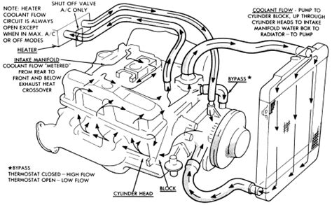 E Type Coolant Flow Diagram