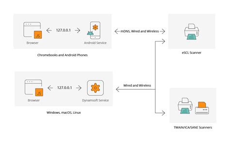 What S New In Dynamic Web TWAIN 18 ESCL Support Dynamsoft Blog