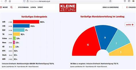 Kärnten Landtagswahl 5 März 2023