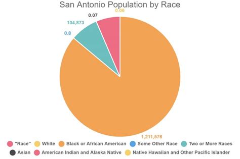 San Antonio Texas Population 2024 Census Arlyne Jillene