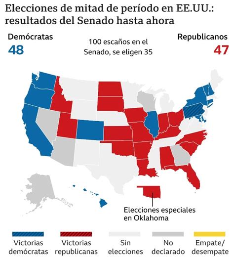 Elecciones En Estados Unidos ¿quién Ganó Y Quién Perdió